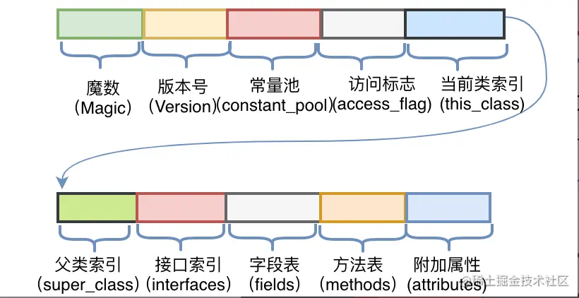 图3 JVM规定的字节码结构