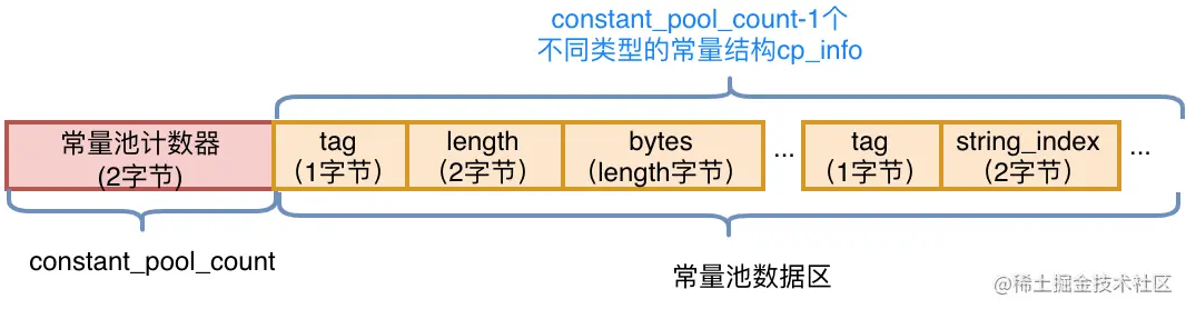 图4 常量池的结构