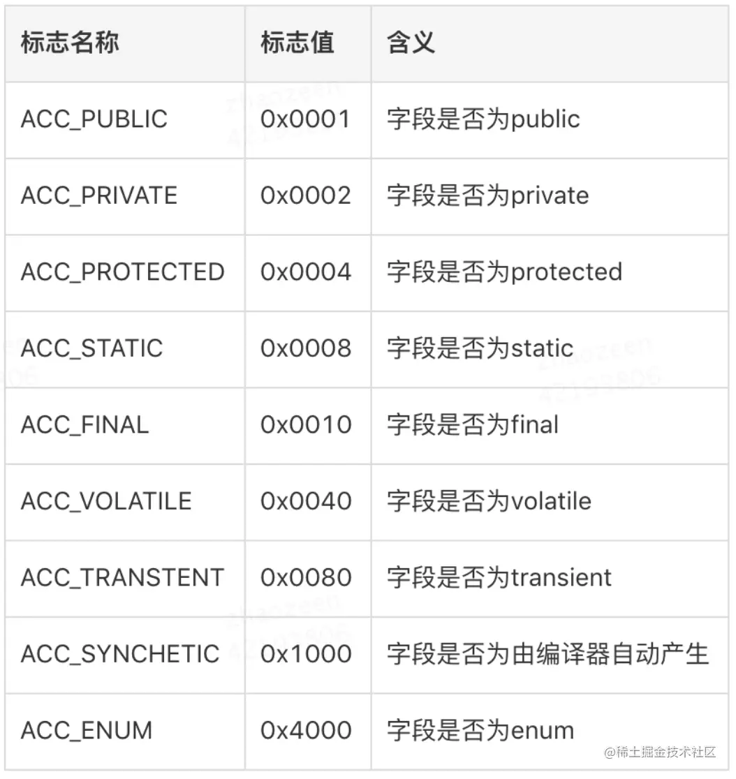 图9 访问标志