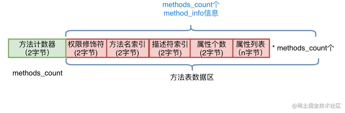 图12 方法表结构