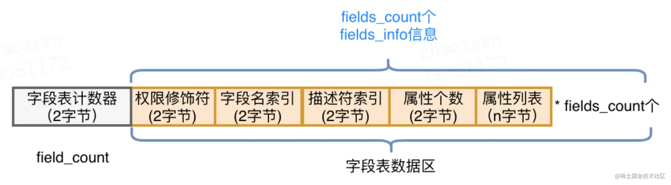 图10 字段表结构