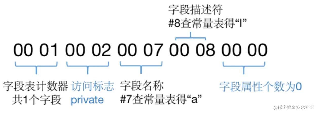 图11 字段表示例