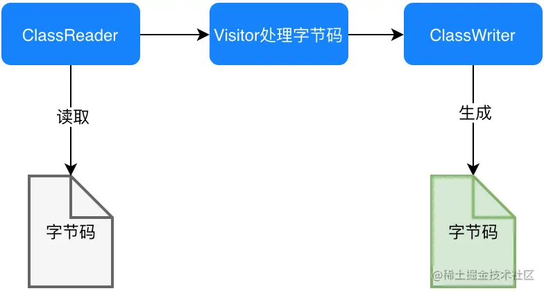 图17 ASM修改字节码