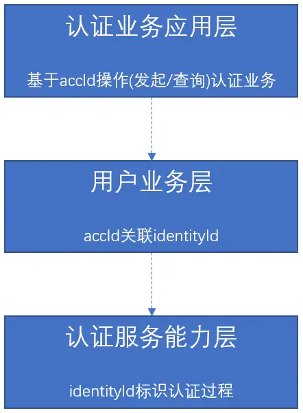 以用户为中心的认证模型