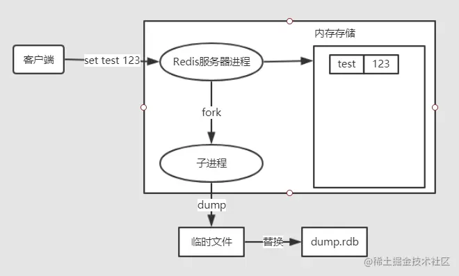 Redis持久化机制：RDB和AOFRedis数据持久化