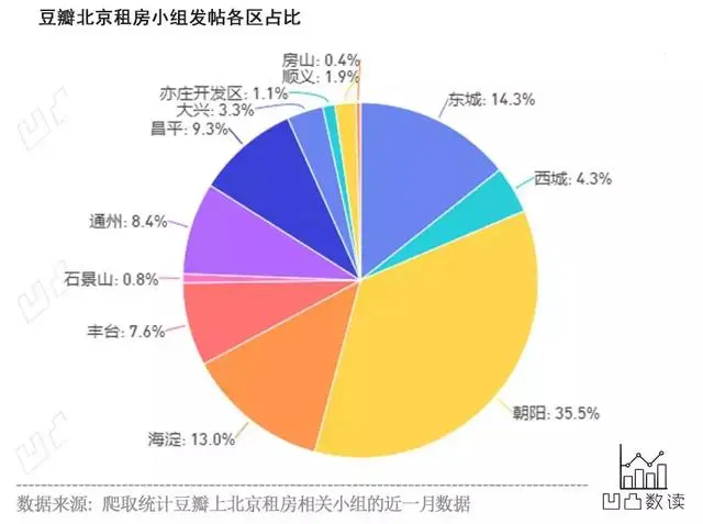 你在北边的西二旗被水淹没，我在东边的八通线不知所措