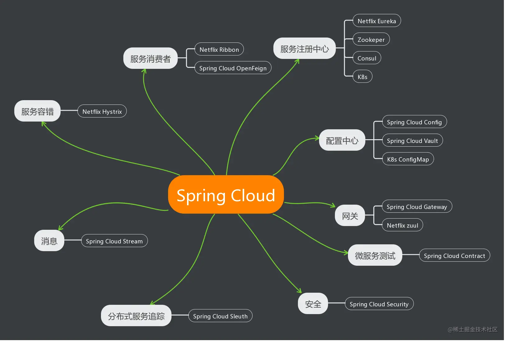 一篇文章，让你看懂SpringCloudSpring