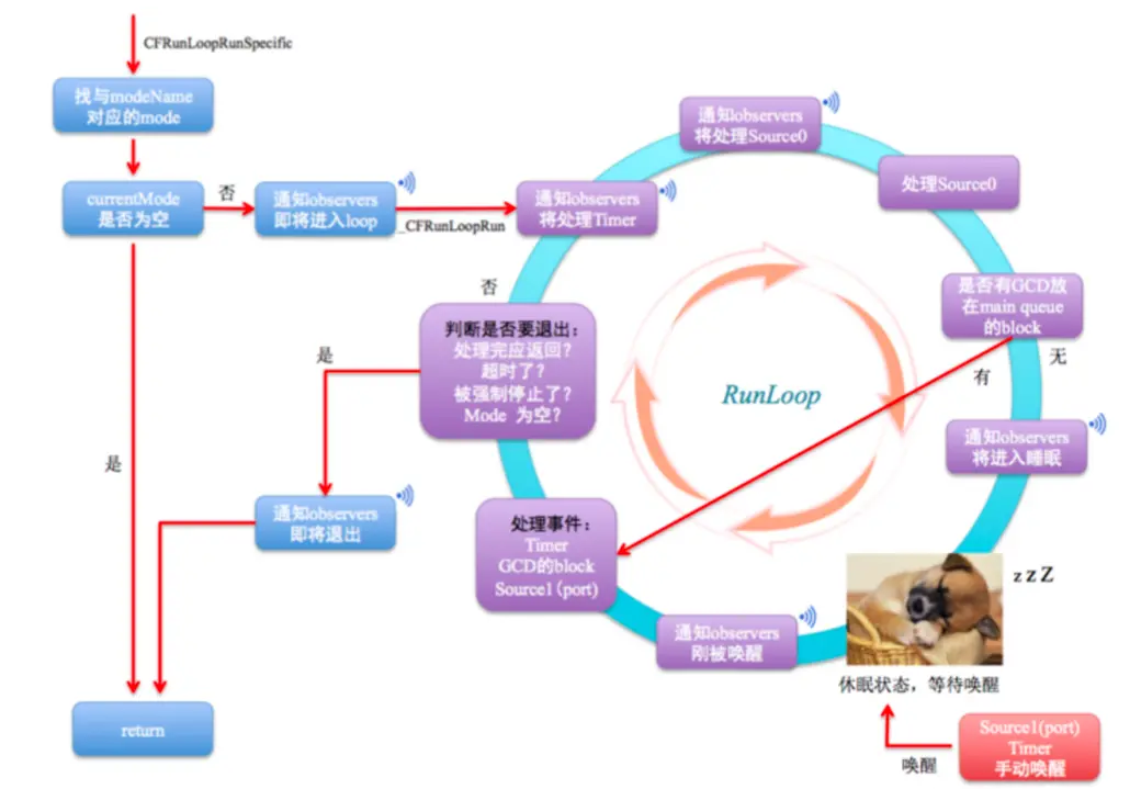 CFRunLoop底层实现流程图.png
