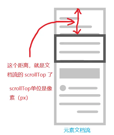 scrollTop值