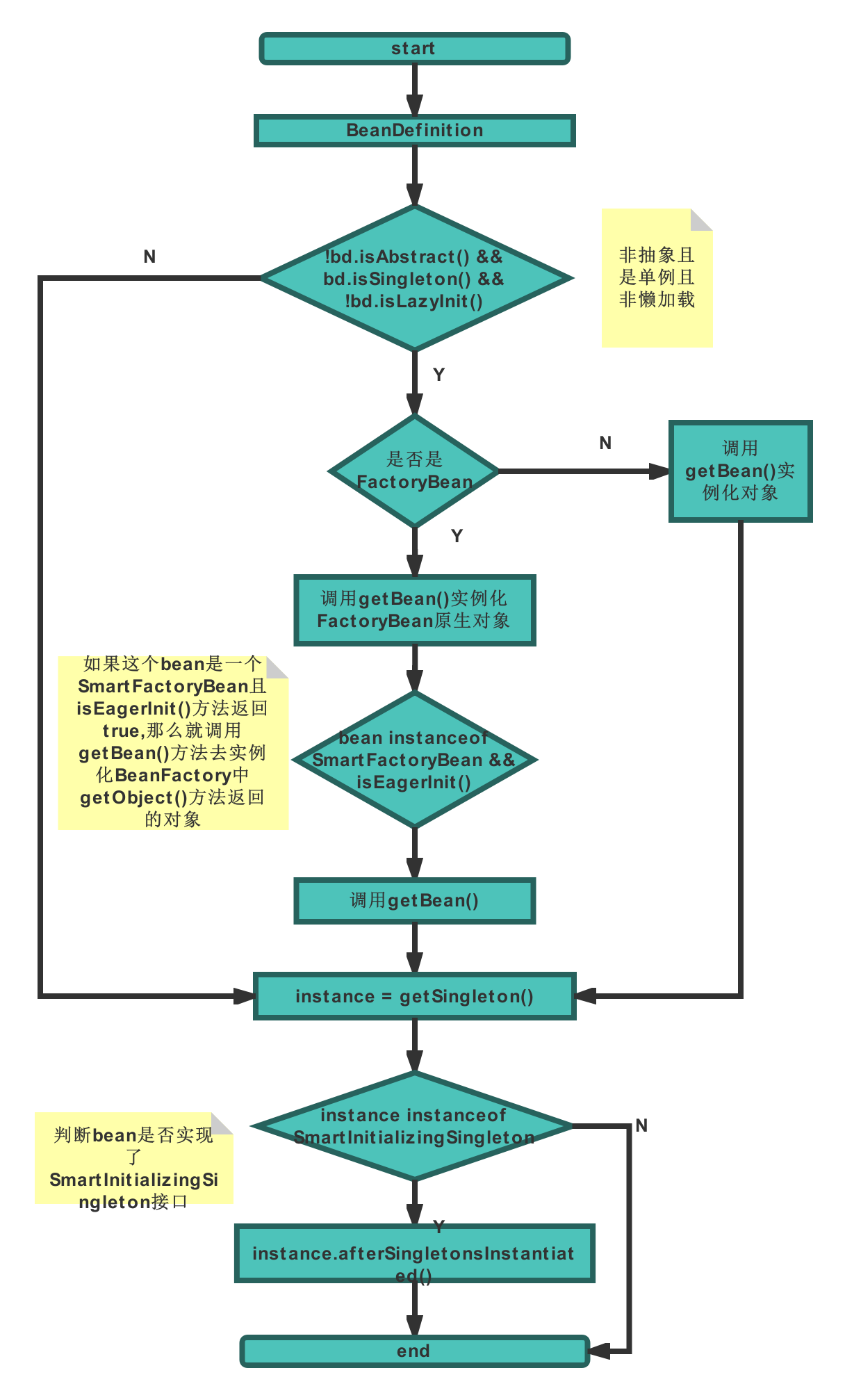preInstantiatedSingletons()方法流程图