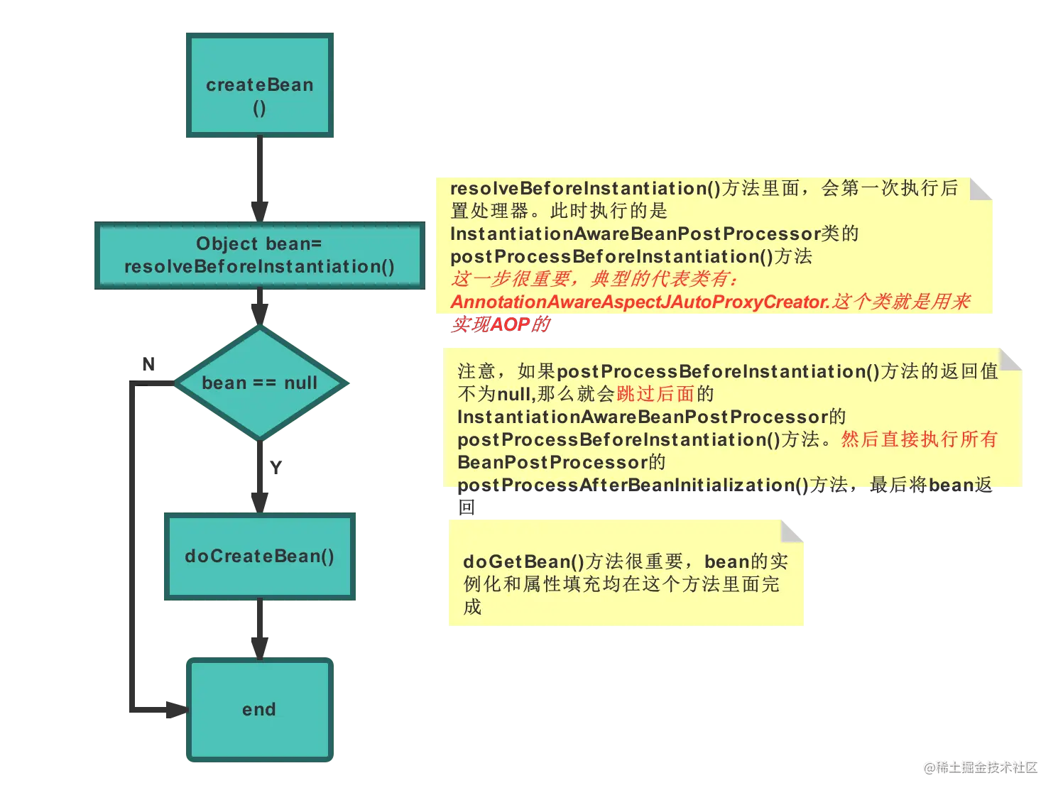 createBean()方法流程图