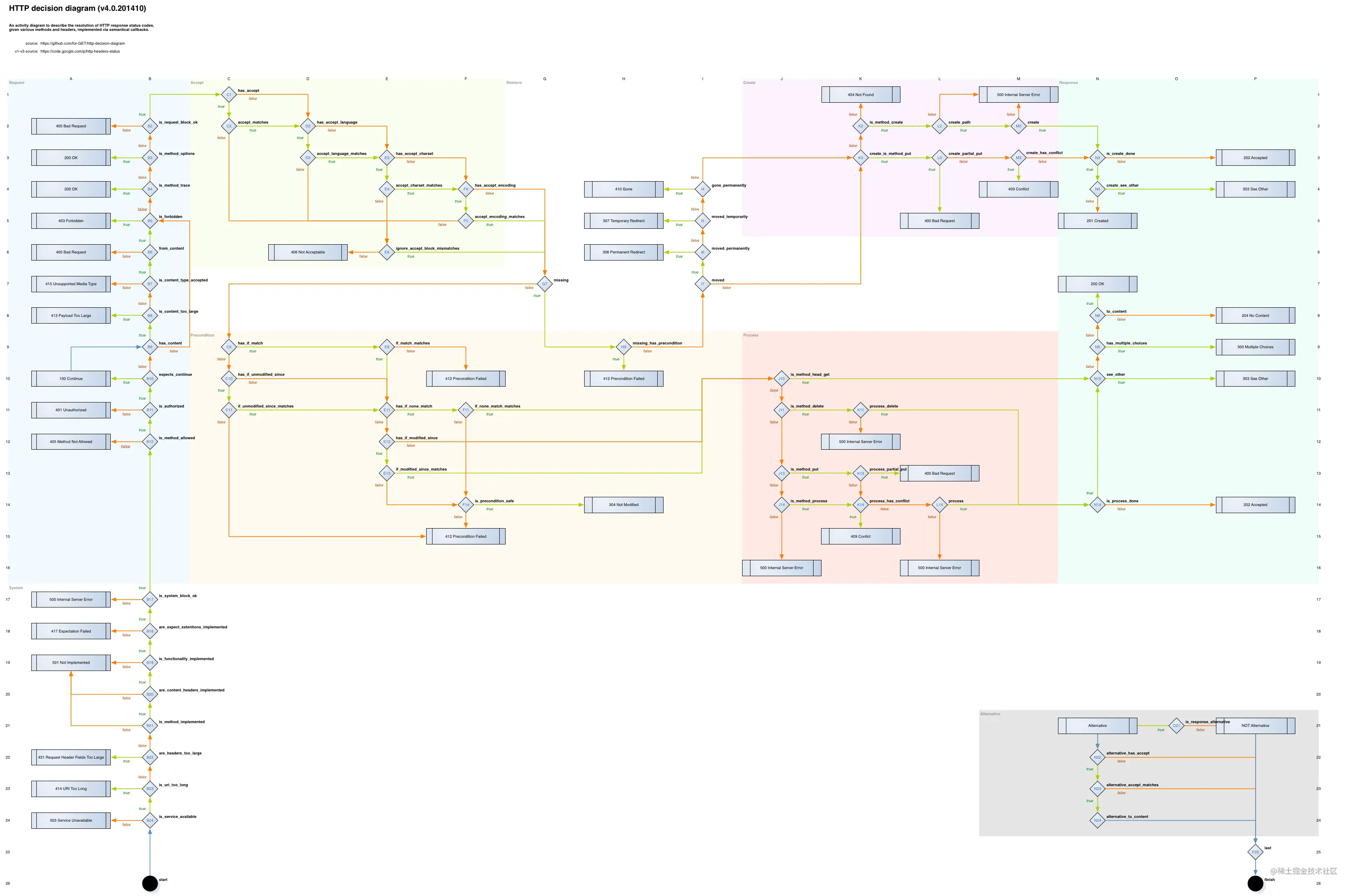 HTTP decision diagram