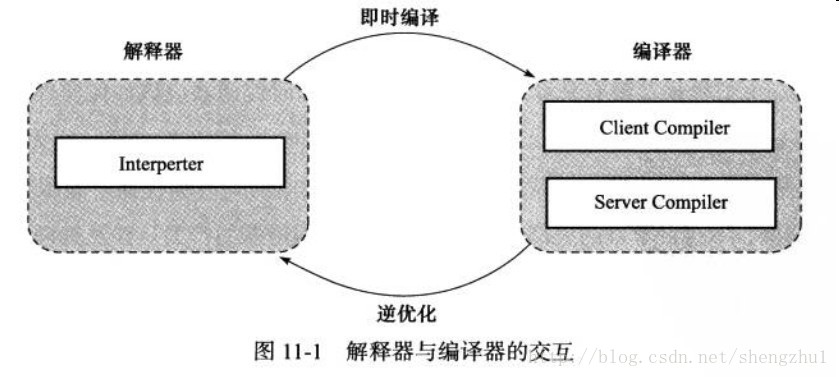解释器和编译器的交互