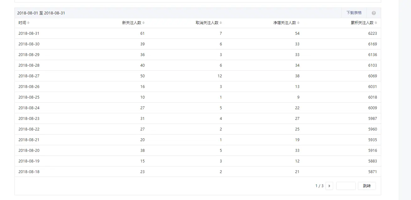 积累了6000左右的粉丝量