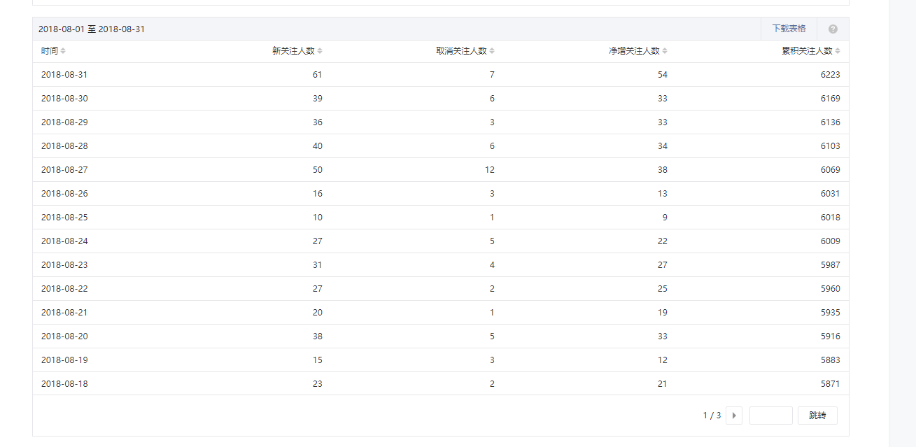 积累了6000左右的粉丝量