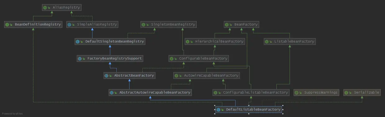 DefaultListableBeanFactory