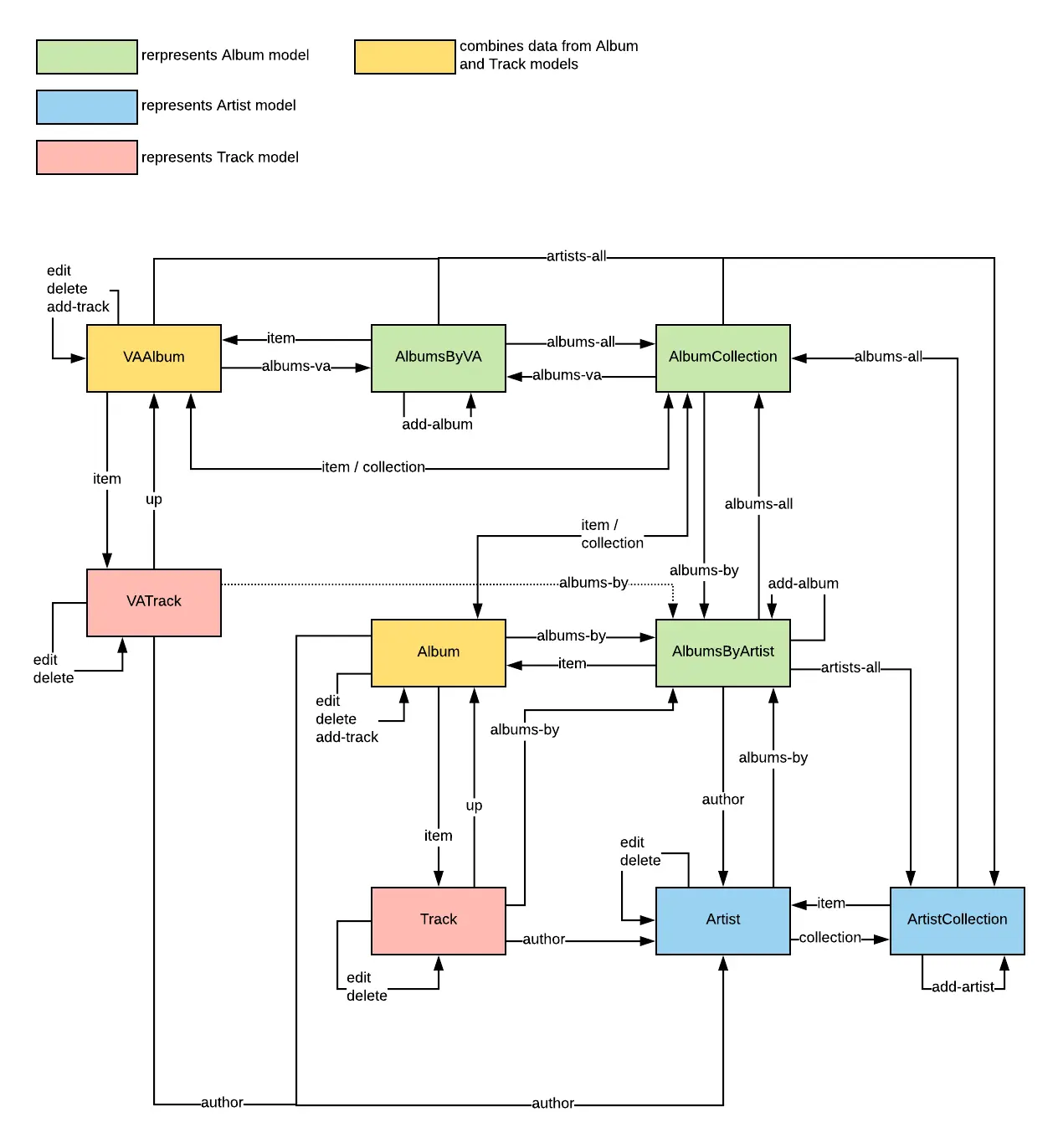 MusicMeta API state diagram