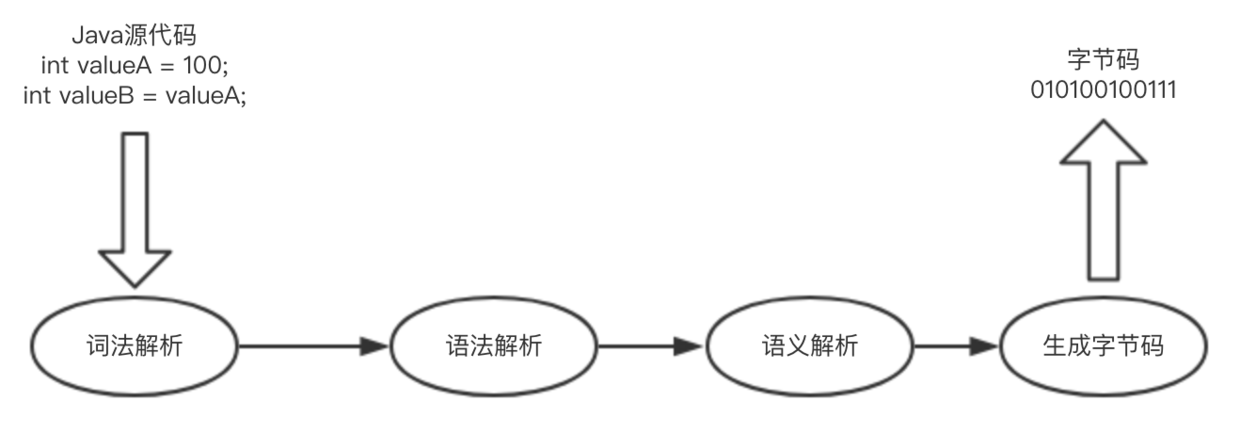 源码编译成字节码