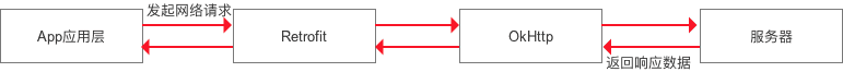 Retrofit和OkHttp的联系