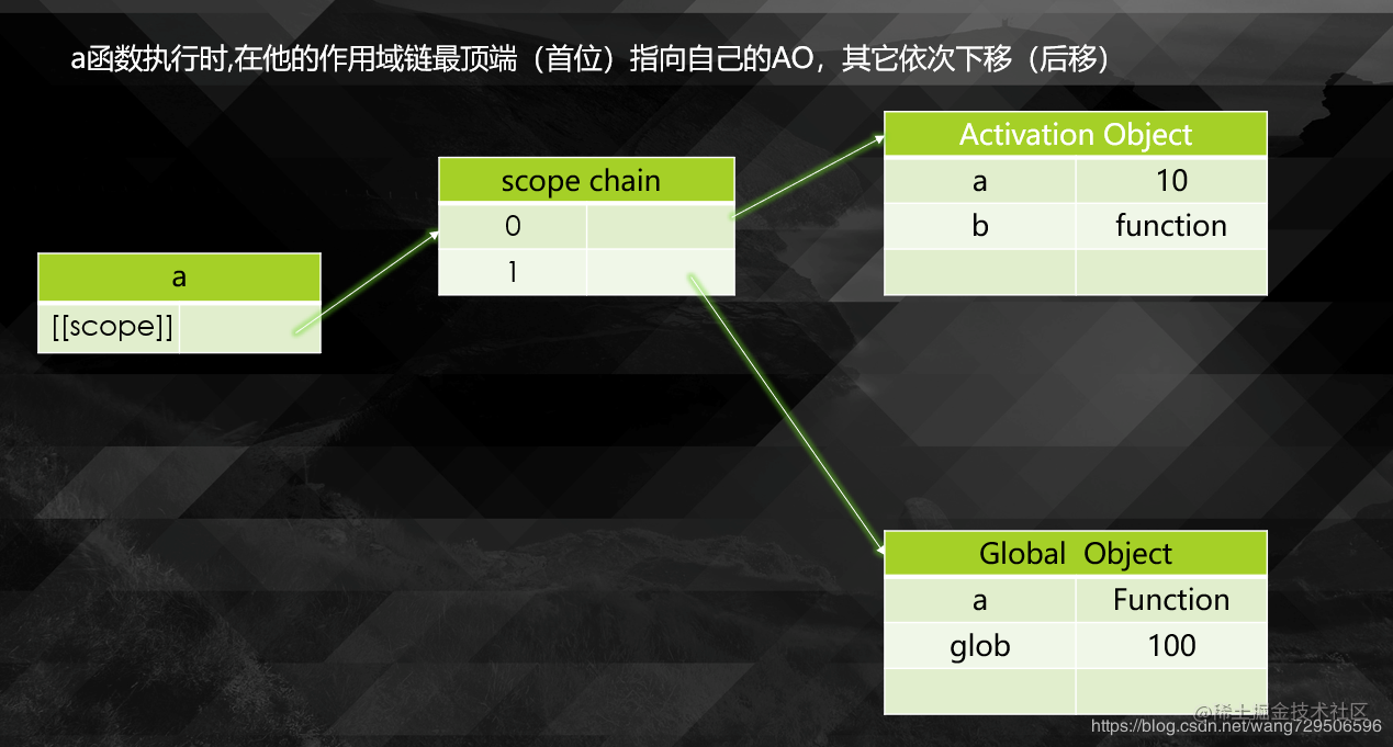 作用域鏈的形成過程