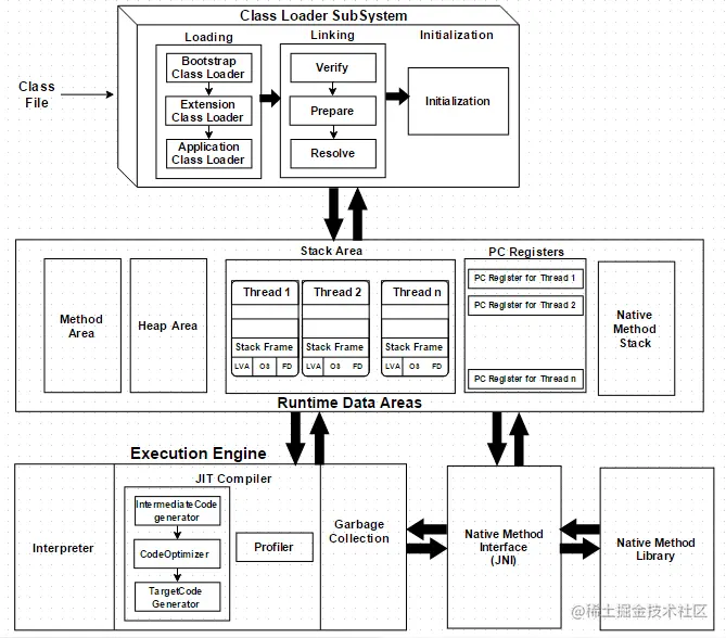 JVM Architecture