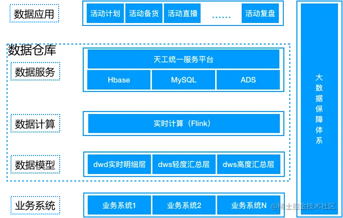 你需要的不是实时数仓你需要的是一款合适且强大的OLAP