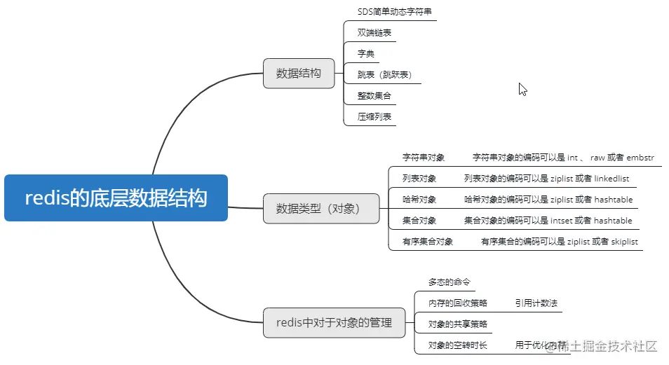 Redis的底层数据结构（SDS和链表）