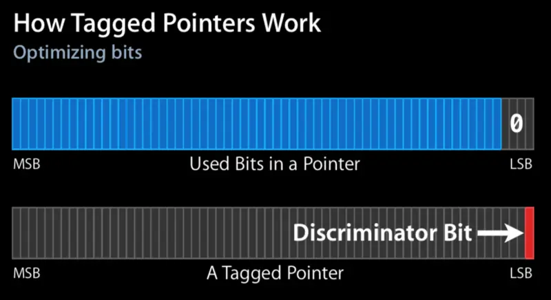 How Tagged Pointer Works