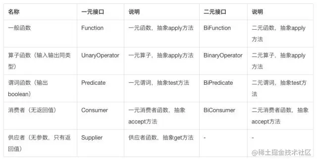 常用的函数式编程接口