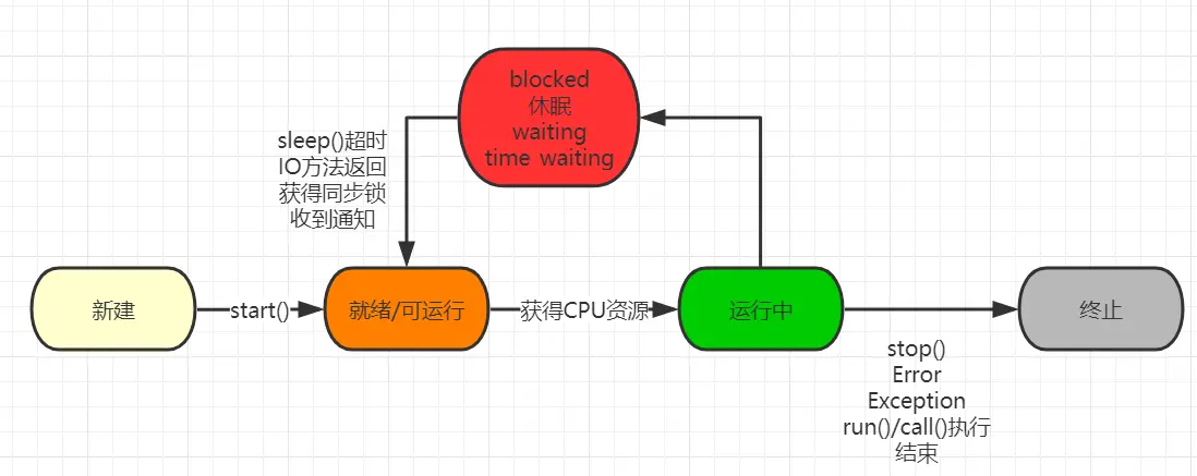 状态转换