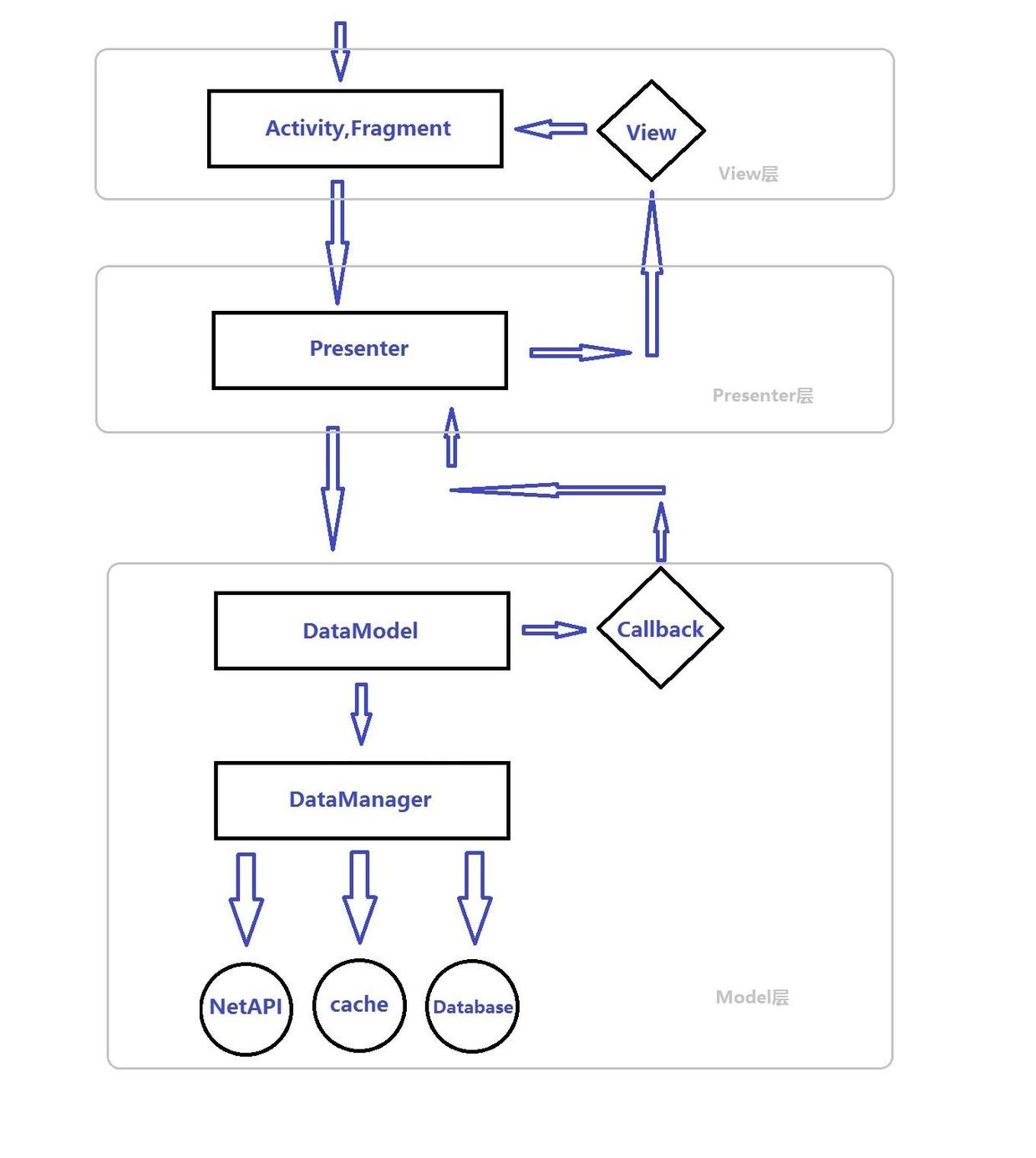 旗舰版MVP架构图