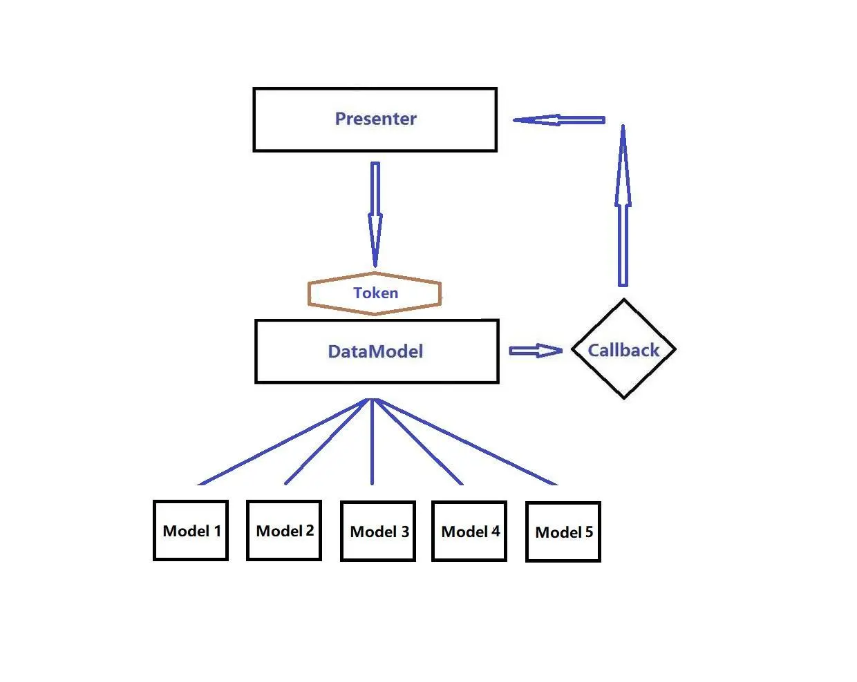 时尚版MVP架构Model层结构
