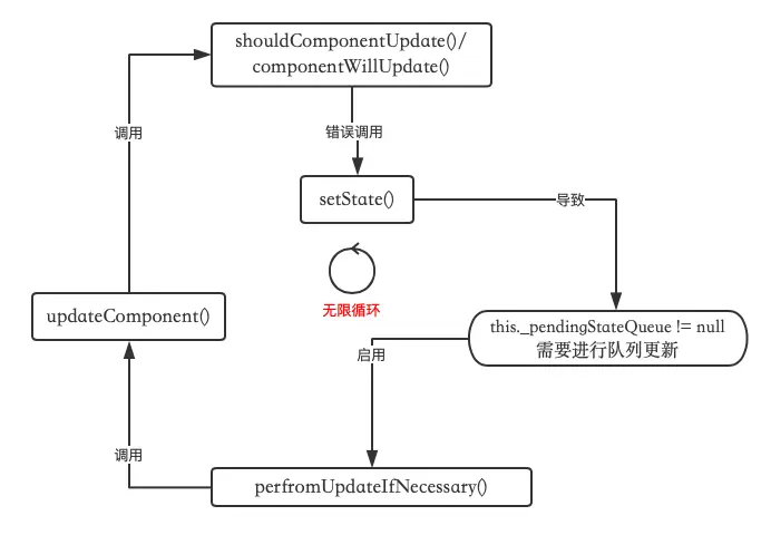 setState死循环