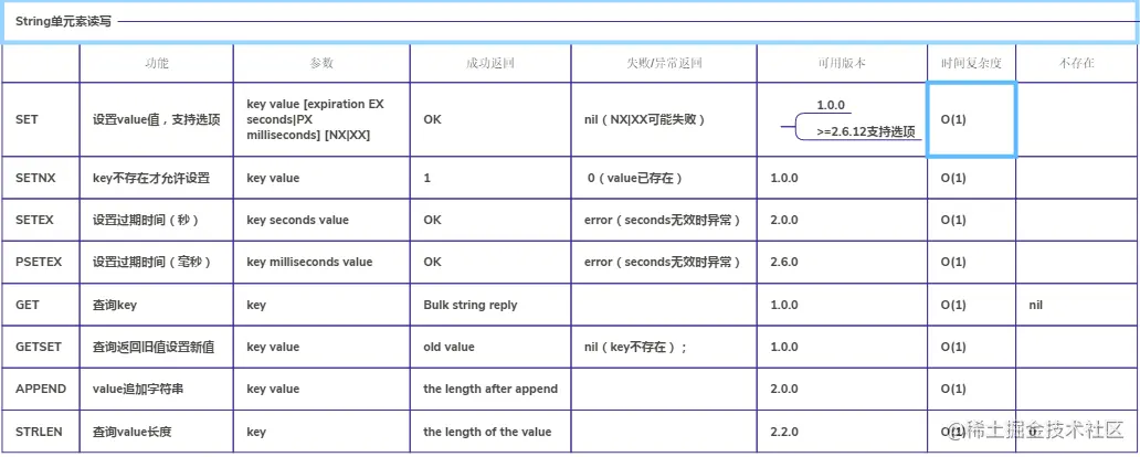 Redis-String单元素操作