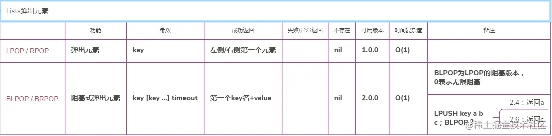 Redis-List弹出元素操作