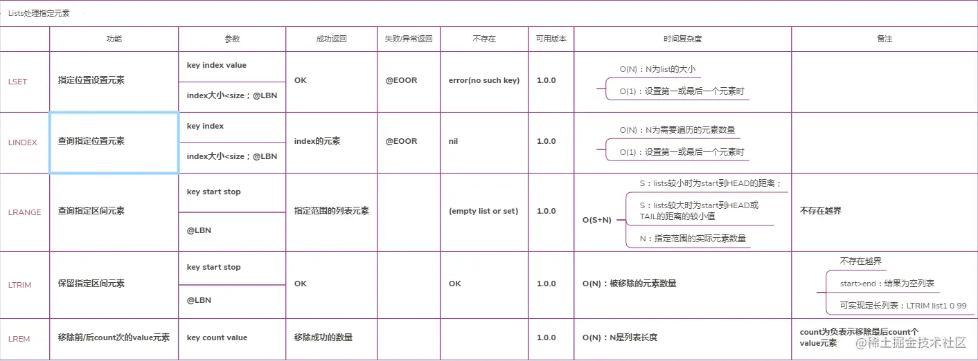 Redis-List处理指定位置元素