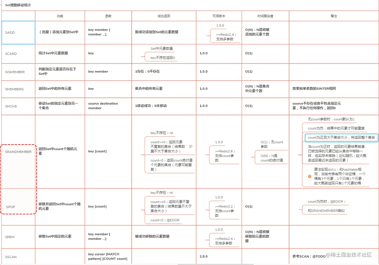 Redis-Set增删移动及统计