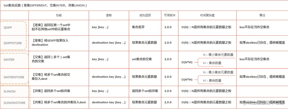 Redis-Set集合运算