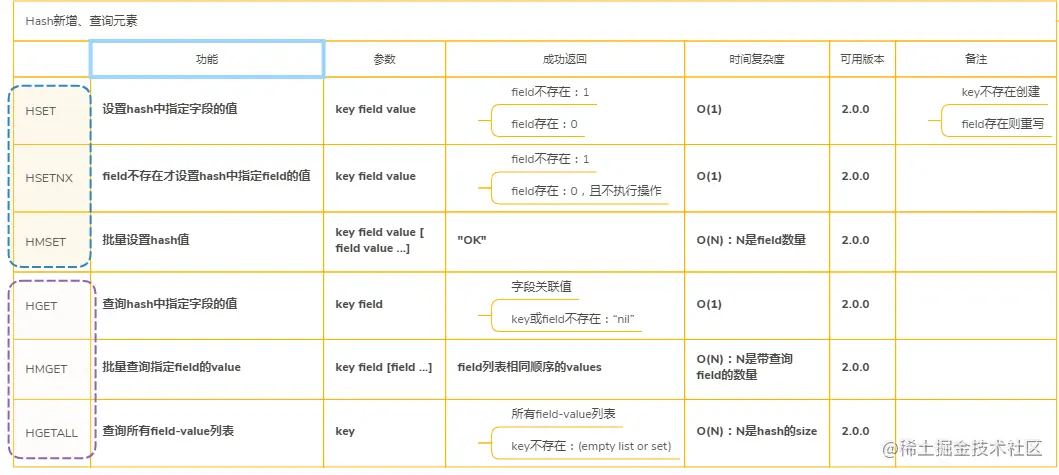 Redis-Hash新增、查询元素