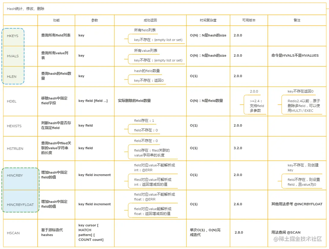 Redis-Hash统计、修改、删除