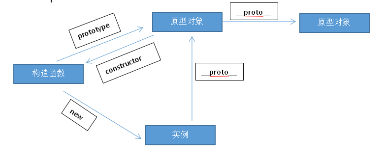 构造函数和原型的关系图