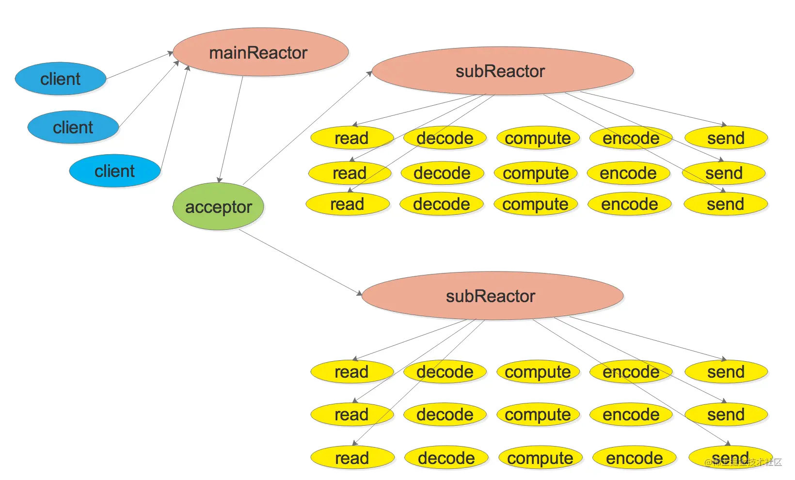 multi_reactor