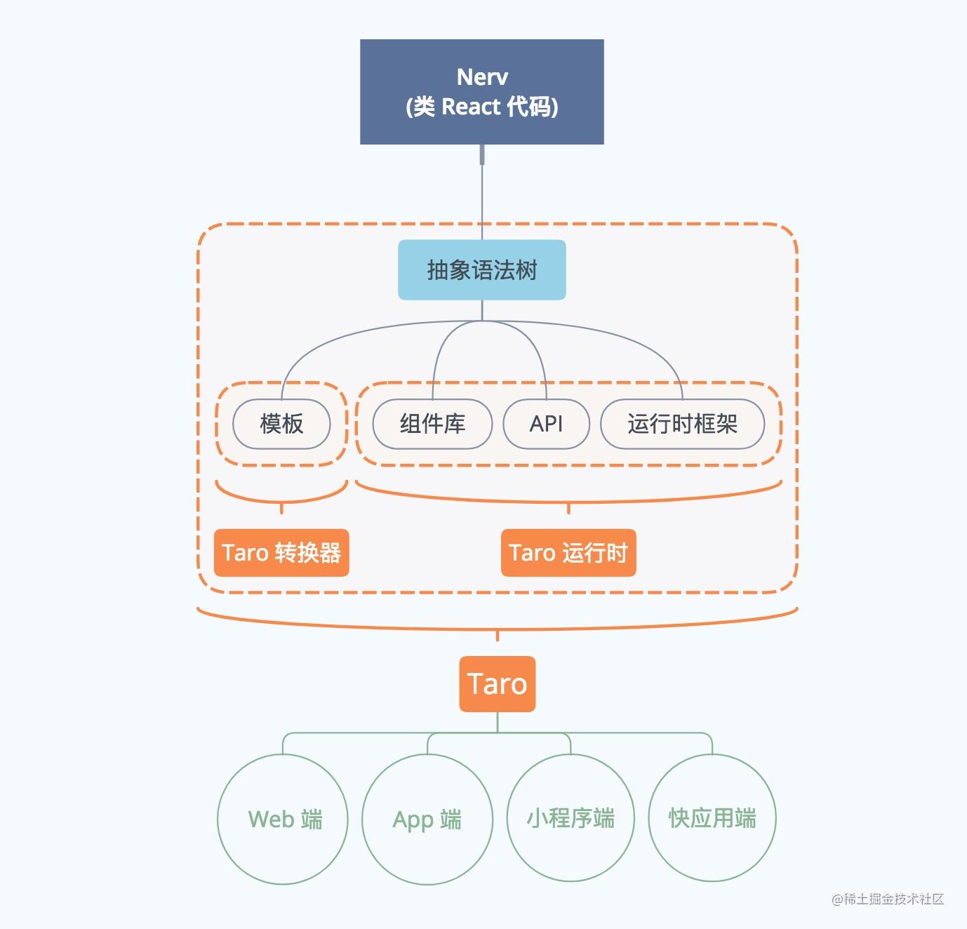 前端体系的架构模式_前端三大框架优缺点_https://bianchenghao6.com/blog_前端_第6张