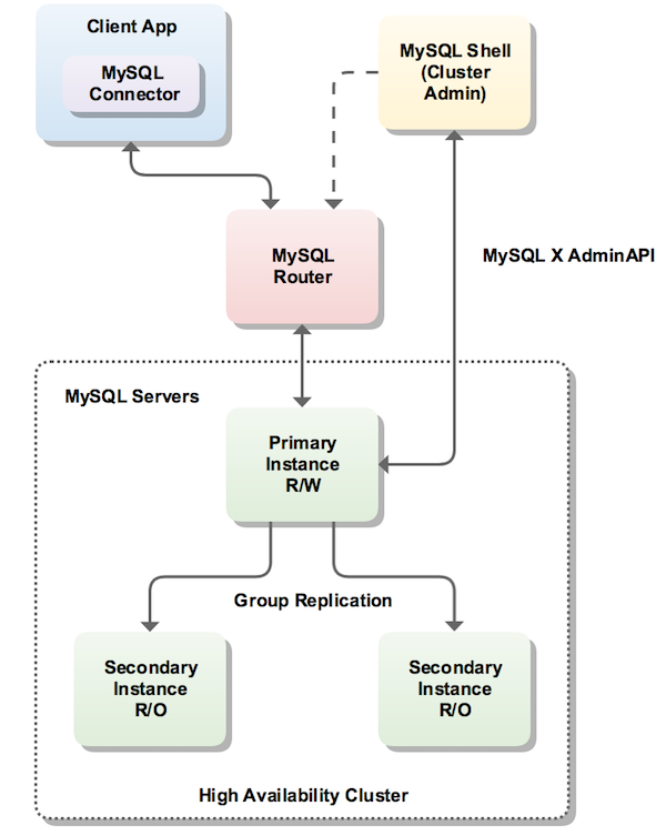 innodb_cluster_overview.png