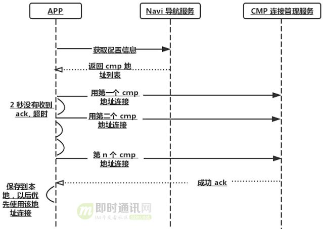 融云技术分享：融云安卓端IM产品的网络链路保活技术实践_4.png