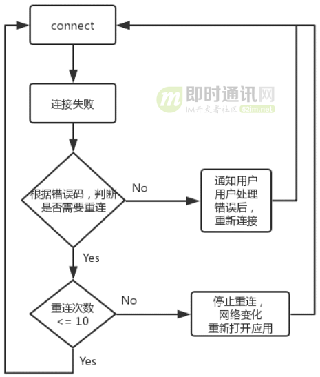 融云技术分享：融云安卓端IM产品的网络链路保活技术实践_5.png