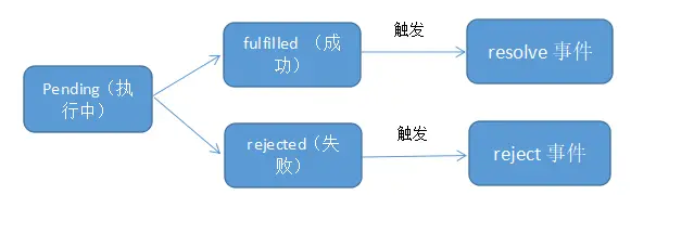 promise内部状态转变