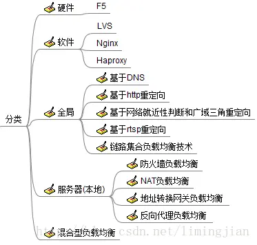 负载均衡技术分类