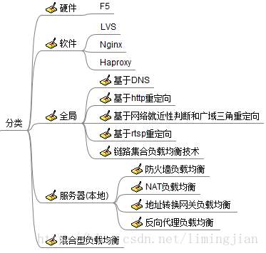 负载均衡技术分类
