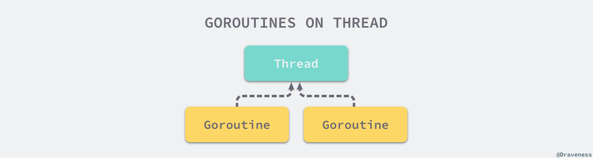 goroutines-on-thread